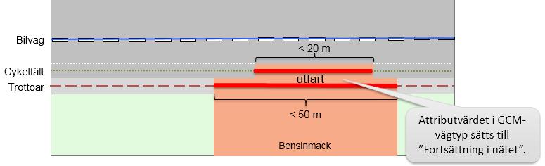 HANDLEDNING 145 (246) Figur 166 Bilden illustrerar hur en trottoar samt ett cykelfält fortsätter över utfarten trots att trottoaren