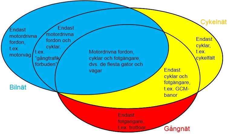 HANDLEDNING 15 (246) För att i NVDB särskilja cykelnät ifrån bilnät används företeelsetypen Vägtrafiknät. Företeelsetypen Vägtrafiknät anger vilken nättyp som vägen har - bil-, cykel- eller gångnät.