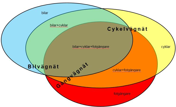 HANDLEDNING 16 (246) Figur 5 Cykelvägnätet omfattar cykelnätet + delar av bilnätet.