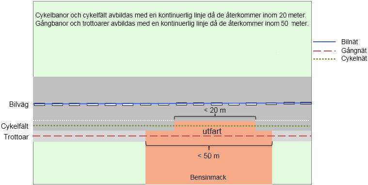 HANDLEDNING 53 (246) Figur 72 Enligt kontinuitetsregeln fortsätter cykelfältet över utfarten trots att vägmarkeringen för cykelfältet