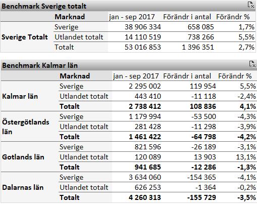 BI SYD Rapport januari-sep 2017 för Kalmar län 2 Gästnätterna i Kalmar län ökar bättre än rikssnittet Under jan-sep 2017 var antalet gästnätter i Kalmar län 2 738 412 st vilket är en ökning med 4,1 %