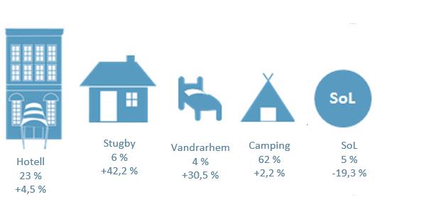 Anmärkningsvärt är också att posten Ej angivet fortsatte föregående års trend och minskar med -74,4 % vilket tyder på att boendeanläggningarna blivit noggrannare med att rapportera in nationalitet