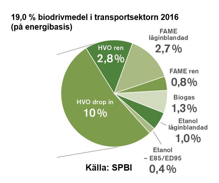 3(7) 260 g/km Nya personbilars koldioxidutsläpp i Sverige och EU 240 220 200 180 160 140 120 100 1978 1980 1982 1984 1986 1988 1990 1992 1994 1996 1998 2000 2002 2004 2006 2008 2010 2012 2014 2016