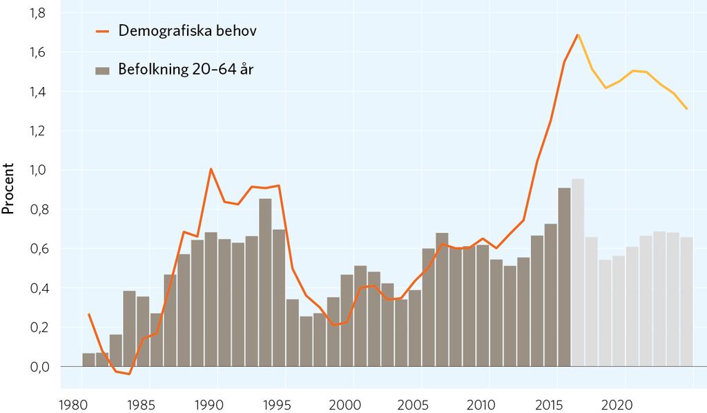 Befolkningen 20 64 år respektive demografiskt