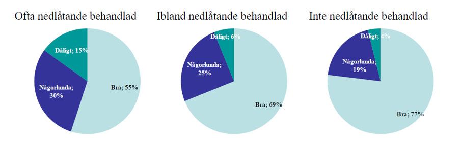 Vuxna 3 Sämre livsvillkor under uppväxten ökar risken för dålig hälsa i vuxen ålder. Hälsoläget i vuxen ålder för de olika grupperna. 2014 Ofta nedlåtande behandlade under uppväxtåren.