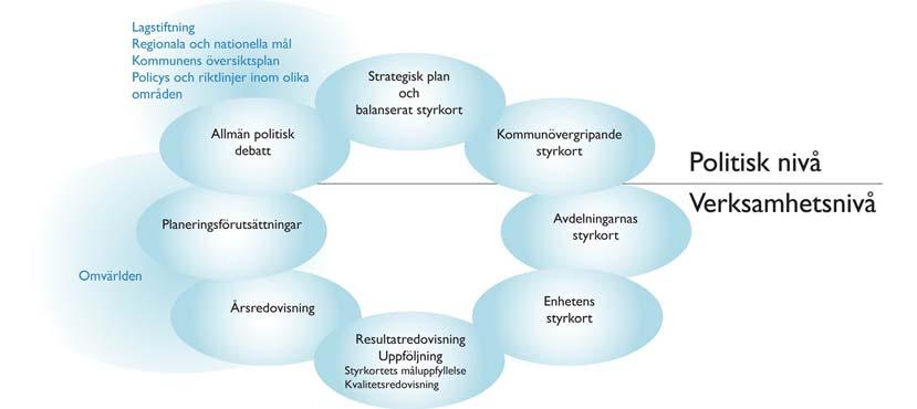 Aneby kommuns styrmodell Definitioner Vision framtidsmål, önskvärt läge. Mål vad måste uppfyllas för att nå upp till visionen? Strategi vilka metoder och vägval gör vi för att arbeta mot målen?