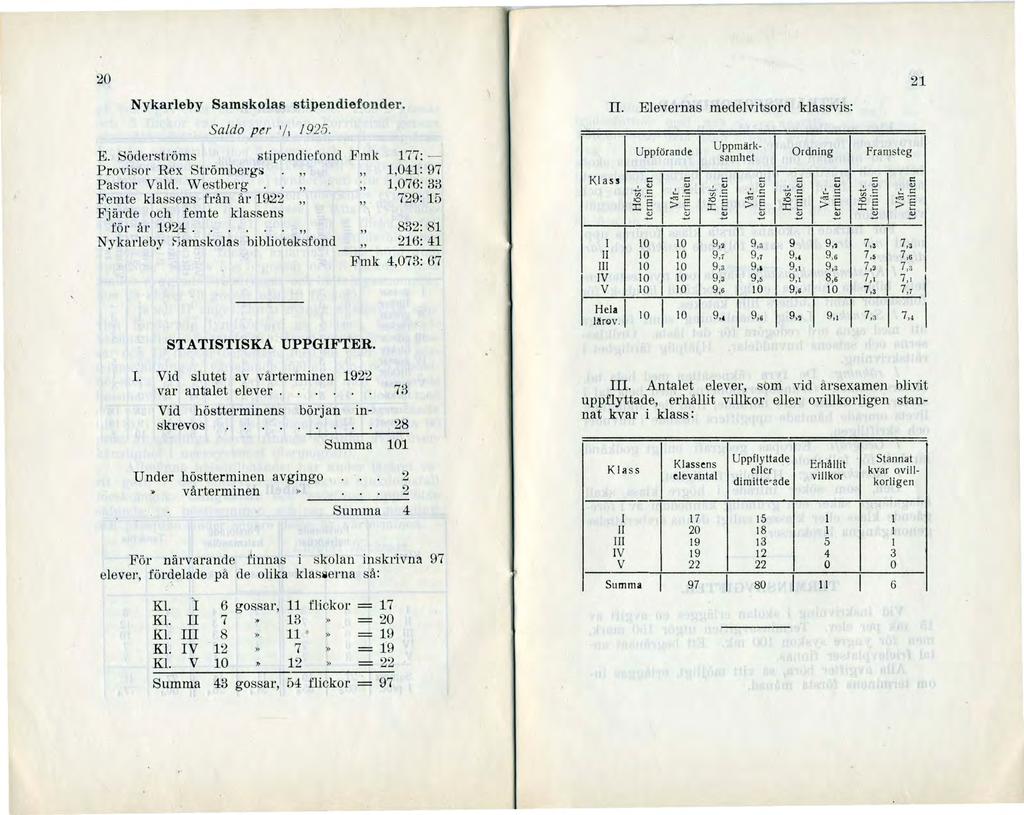 20 Nykarleby Samskolas stipendiefonder. Saldo per '/1 1925. E. Södel'ströms stipendiefond Frnk 177: - Provisor Rex Strömbergs 1,041: 97 Pastor Vald.