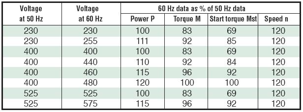 GENERAL TECHNICAL INFORMATION BEVI 3D ELECTRIC MOTORS Construction Frame sizes have stator house and endshields in cast iron, Ht00, and top mounted terminal boxes.