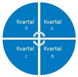 Årshjul för det systematiska arbetsmiljöarbetet Med avsikt att kvalitetssäkra det systematiska arbetsmiljöarbetet ska varje förvaltning utgå ifrån den gemensamma arbetsmiljöprocessen och använda