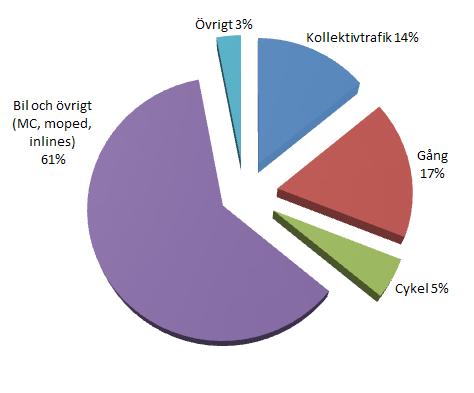 Och det är faktiskt en minskning sedan motsvarande resvaneundersökning 2011 som visade på 6 % cykelresor.