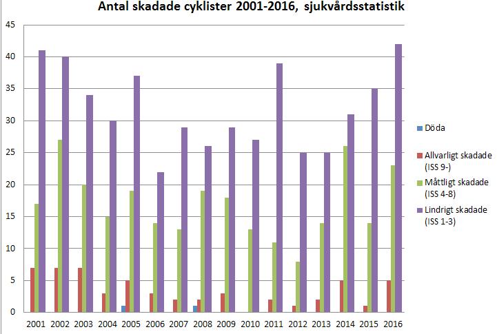 Trygghet och säkerhet Vi skiljer på trygghet och säkerhet. Säkerheten speglas av olyckstalen och hur dessa utvecklas.