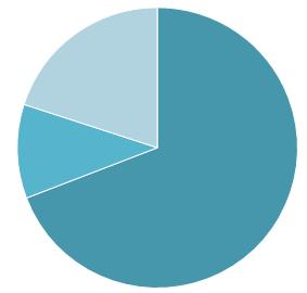 ! Från en nedåtgående trend för antalet cykelolyckor fram till 2012, ger de tre senaste åren en mer negativ bild med ökade cykelolyckor, framförallt de lindriga men även något fler måttligt och