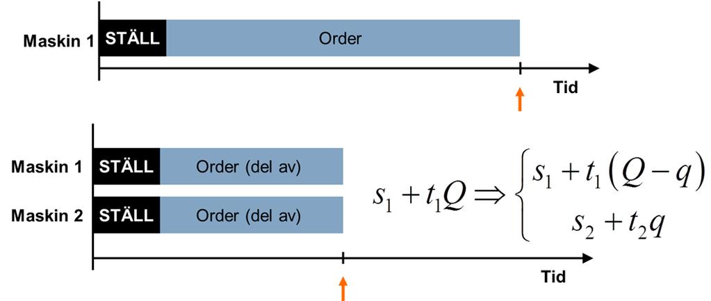 2 2 Gör (Q q) stycken i maskin 1 och q stycken i maskin 2- då kommer