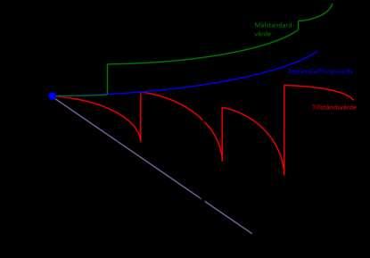 Planering SOU 2015:42 7.3 