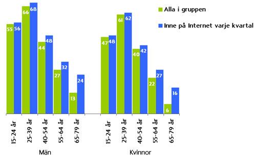 %) som aldrig kommer i kontakt med Internet. Det är dock sannolikt att den gruppen kommer att minska under de närmaste åren, även bland de äldre.