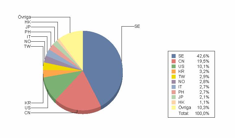 3 Ursprungsland Nedan presenteras de 10 mest frekventa länder som finns representerade inom övervakningsområdet.