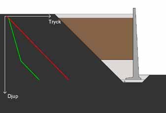 4.3.4 Jordtryck mot stödmur Figur 4.11 visar jordtrycket mot en stödmur med och utan Leca Lättklinker som motfyllning.
