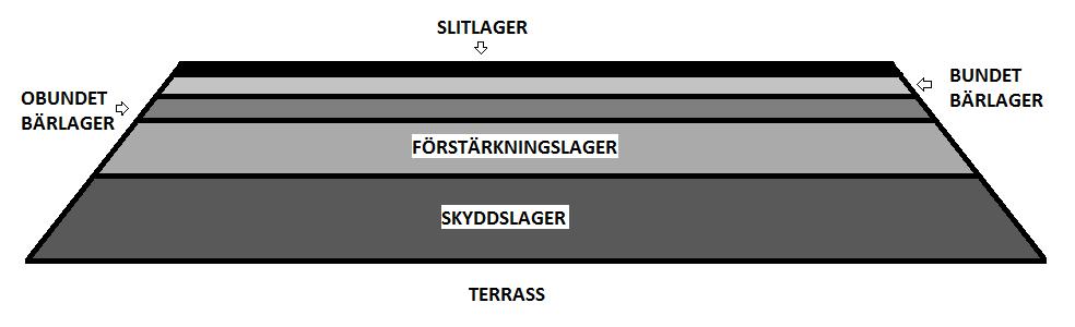 2 Teori om asfalt Kapitlet om asfalt beskriver tre olika metoder för att återvinna asfalt, vilka skiljer sig åt genom den temperatur som används vid inblandning av granulat.