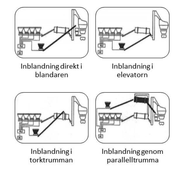 3. I huvudtorktrumman - granulatet värms upp av stenmaterialet. 4. I separat torktrumma, s.k. parallelltrumma - granulatet värms upp i trumman.