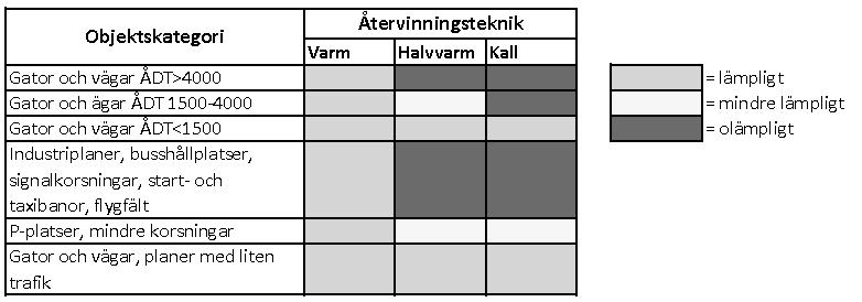 Tabell 2:1 Val av återvinningsteknik beror på objektet. (Ulmgren & Lundström, 2004) 2.2 Mellanlagring Asfaltmassor som lagras upp till 3 år ligger på så kallad mellanlagring.