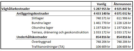 asfalt. Kostnaderna som framgår av Tabell 6:4 bör ses som ett räkneexempel, eftersom kostnaderna till stor del är baserade på referensvärden och är inte specifika för objektet.