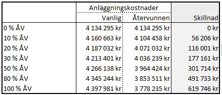 ANLÄGGNINGSKOSTNAD Tabell 6:7 Anläggningskostnad om returasfalt körs till en anläggning för mellanlagring av asfalt istället för till deponi ANLÄGGNINGSKOSTNADER Vanlig väg Väg med återvunnen asfalt