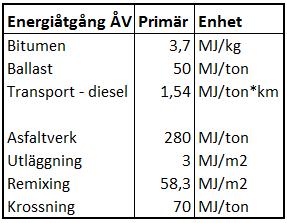 En ekonomisk analys har inte gjorts för återvinning av asfalt med specialsten.