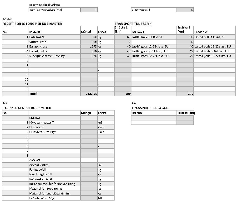 Tabell 7:5 Indata för miljöanalysen på betong. För att ballasten ska likna krossad betong är det två parametrar i databasen som ändrats.