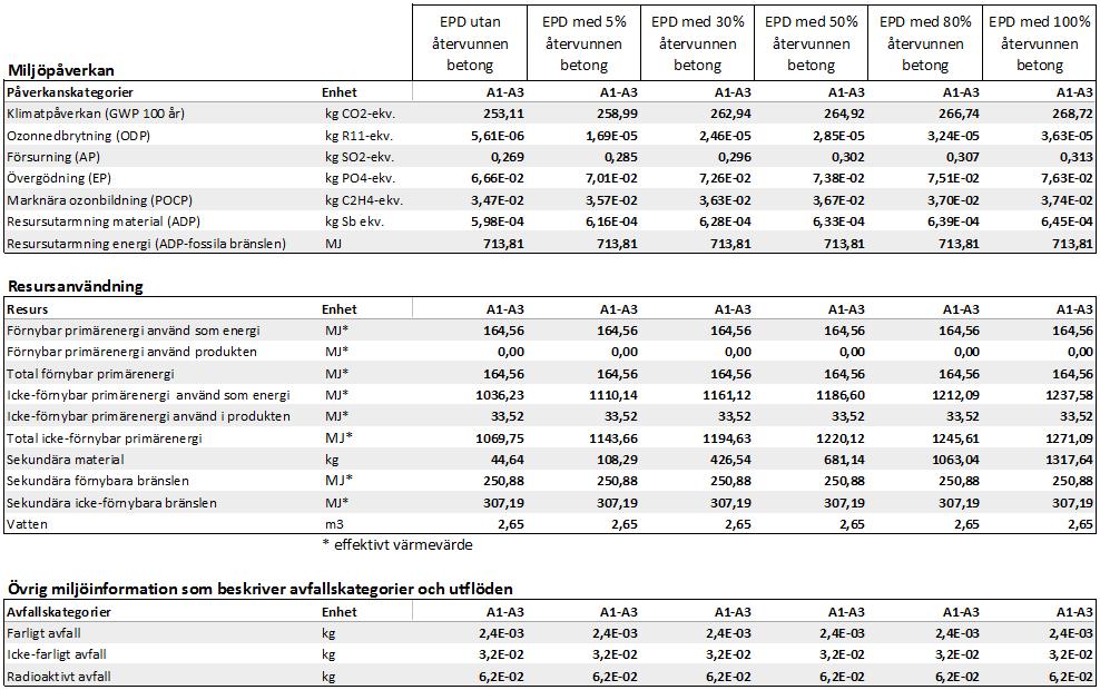 Tabell 7:6 EPD för betong med olika andelar återvunnen ballast På grund av de ökade transportlängderna så har de flesta poster under kategorin Miljöpåverkan försämrats.