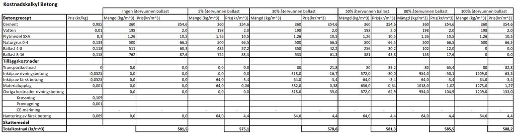 12.3 Bilaga 3 Tabell 12:3 Kostnadsberäkning