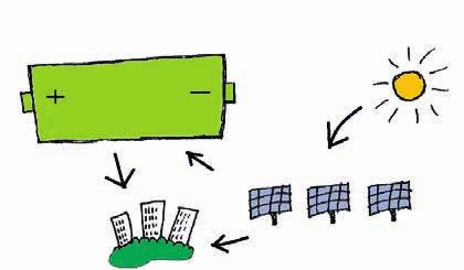 Deras ursprungliga utformning behålls och de installeras i ett speciellt batterirum där de kopplas samman till ett energilager på omkring 200 kwh.