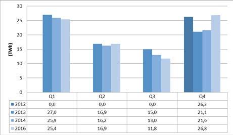 Figurerna visar kvotpliktig elanvändning per kvartal samt ackumulerat över året.
