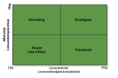 Fig. 1 Bild på S.W.O.T.- analysen från Businessteacher.org 5.1.2 Kraljic s matris Vi har använt oss av Kraljic s matris som är ett analysverktyg och modell som kan användas till att kategorisera leverantörer och produkter.