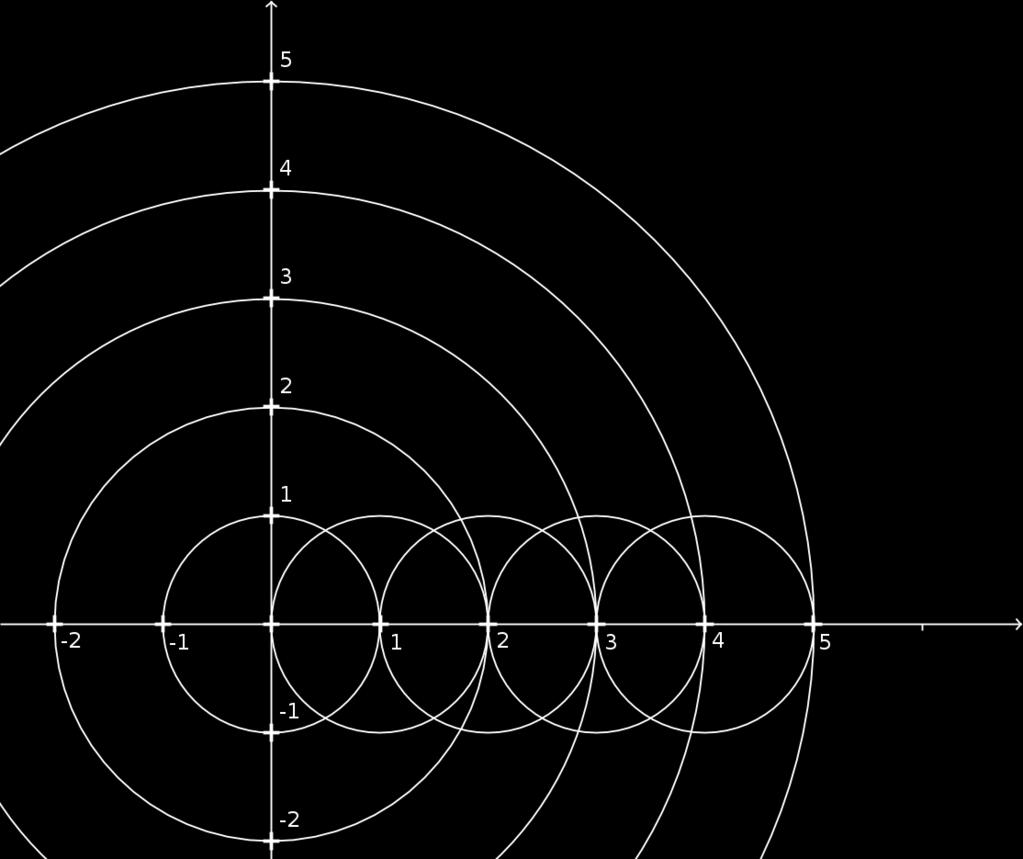 Figur 2.7: Konstruktion av ett koordinatsystem Vi får på samma sätt (3, 0), genom att rita en cirkel med centrum i (2, 0), som går genom (1, 0). På samma sätt kan vi fortsätta och få talen 4, 5, 6, o.