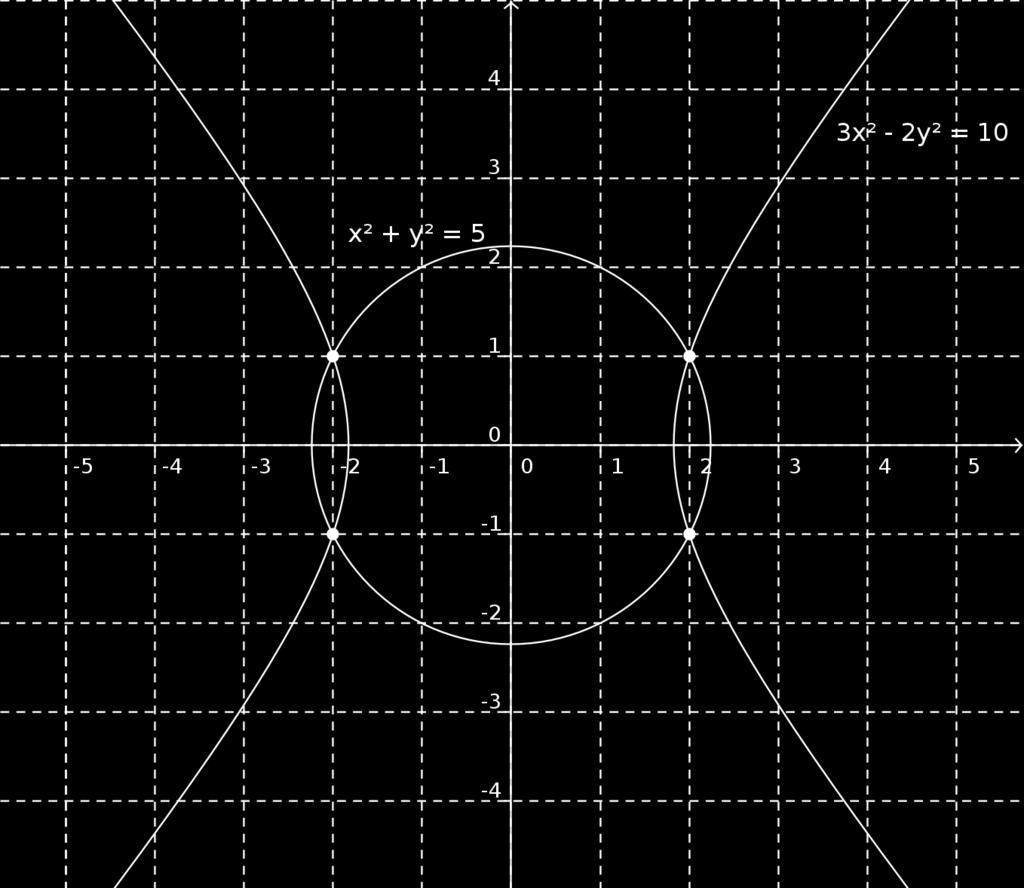 Det ger oss de fyra punkterna (2, 1), ( 2, 1), (2, 1), ( 2, 1), som alltså är cirkelns och hyperbelns skärningspunkter.