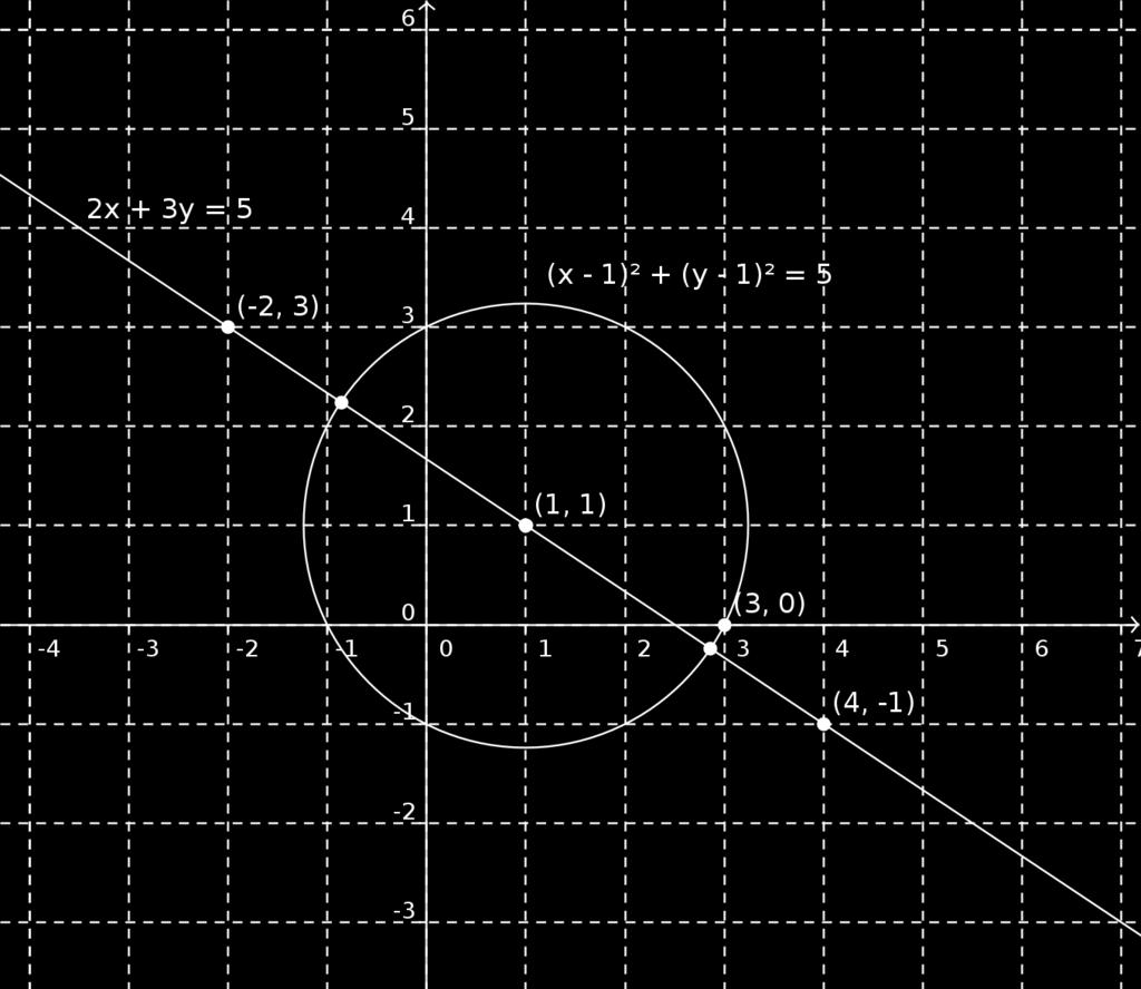 3.3 Skärningen mellan två cirklar Till sist ska vi också studera skärningen mellan två cirklar.