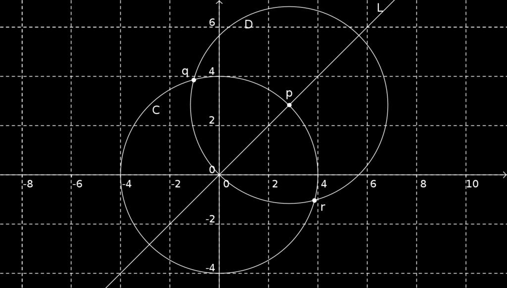 Cirklarna C och D har två skärningspunkter q och r. Beräkna koordinaterna för punkterna q och r.