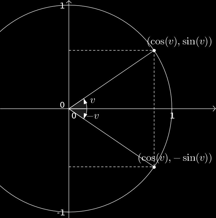y (cos(v), sin(v)) (0,0) v (1,0) x Figur A.