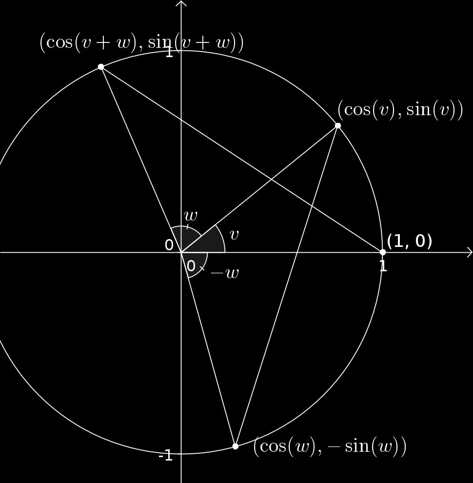 Figur A.5: Denna figur används i beviset av additionsformeln för cosinus. Enligt Sats A.0.5 är (cos(v + w)) 2 + (sin(v + w)) 2 = 1, (cos(v)) 2 + (sin(v)) 2 = 1 och (cos(w)) 2 + (sin(w)) 2 = 1.