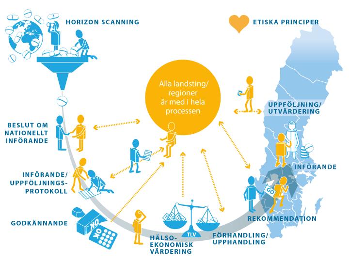 Nationell process för