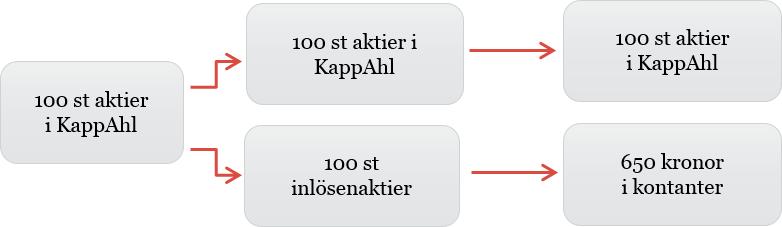 SÅ HÄR GÅR DET TILL Detta exempel beaktar inte eventuella skatteeffekter som kan uppkomma i samband med inlösenförfarandet.