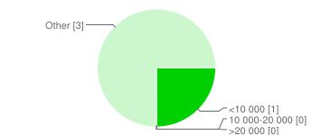 5 frågor till Fastighetsägare inom Senior/Trygghet/Äldreboende - Google Forms 2014-05-04 14:53 <10 000 1 25% 10 000-20 000 0 0% >20 000 0 0%