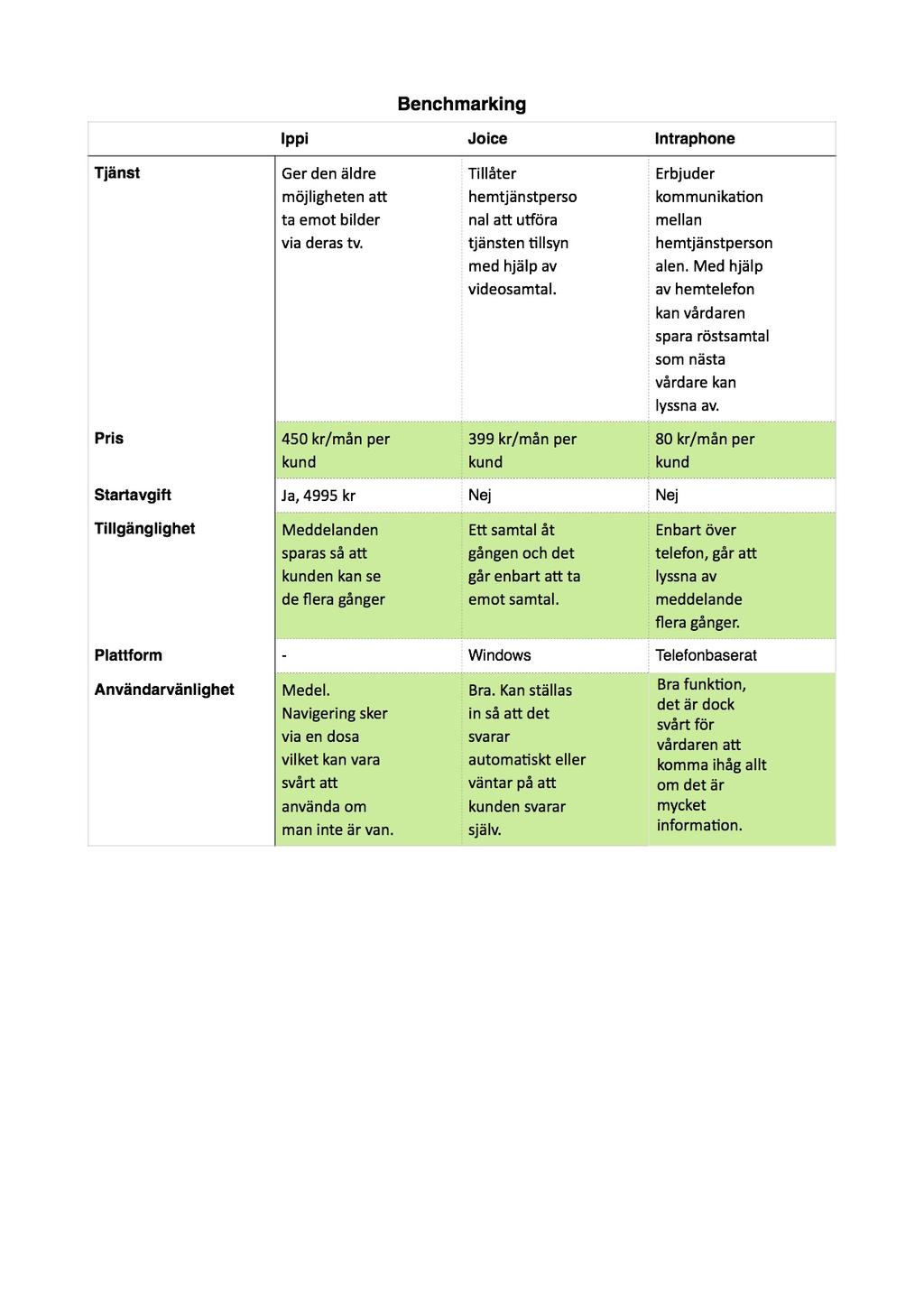 8 Benchmarking Gruppen använde sig av benchmarking för att jämföra sig med konkurrenter.