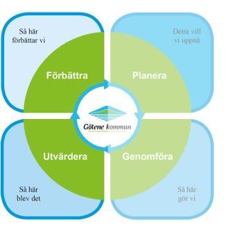 Målstyrning Styrkortsmål 2015 Götene kommun är en attraktiv och hållbar kommun ÖNSKVÄRT RESULTAT Detta resultat vill vi nå/detta är vårt önskvärda läge Målet är nått när vårdnadshavare väljer Götene