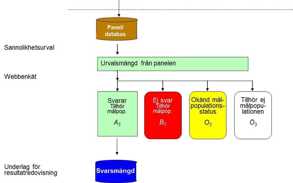 (2) där konstanten u 2 är en uppskattning av andelen som tillhör målpopulationen av samtliga som deltar i profilundersökningen. 6.2.3 Deltagarandel i specifik undersökning När profilundersökningen är klar kan panelmedlemmarna användas i de specifika webbundersökningar som utförs på hela eller avgränsade delar av panelen.