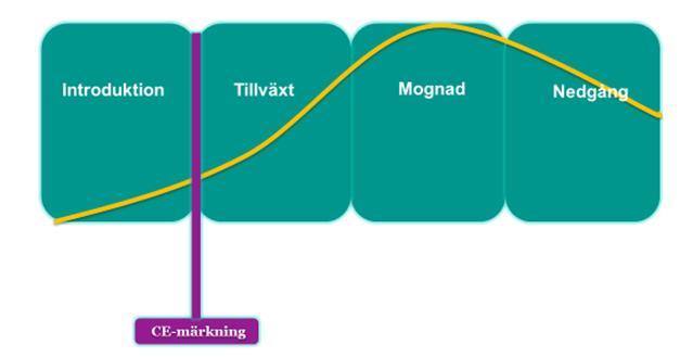 10 (26) Bild 2. Produktlivscykel för medicintekniska produkter.