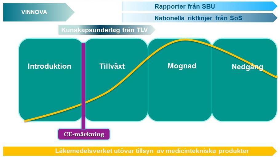 22 (26) Bild 6. En medicinteknisk produkts livscykel har fyra faser, de olika myndigheterna är aktiva i olika faser.