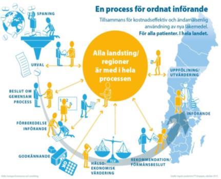 8 (26) rådet att, inom det så kallade klinikläkemedelsuppdraget, utvärdera de utvalda läkemedlen. På så sätt är TLV en del av detta arbete.