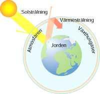 bildats mer växthusgaser än vad naturen hinner ta hand om. Växthusgasen koldioxid bildas vid förbränning av ved, kol och olja och finns tex i bilavgaser.