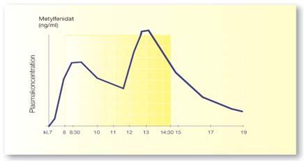 Olika beredningsformer av metylfenidat Preparat Frisättning mph Duration timmar Concerta 22/78 % 12 Ritalin modifierad frisättning 50/50 % 8 Medikinet